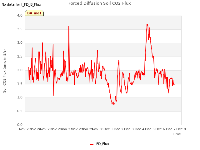 plot of Forced Diffusion Soil CO2 Flux