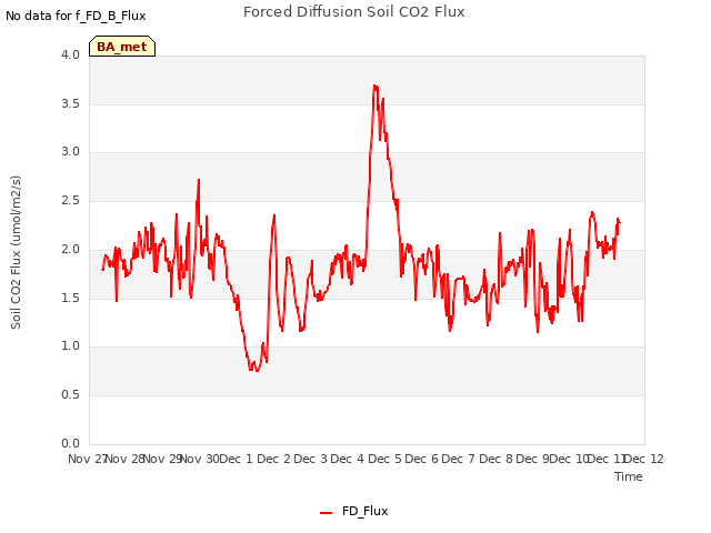 plot of Forced Diffusion Soil CO2 Flux