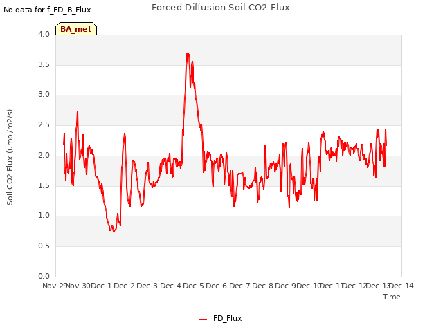 plot of Forced Diffusion Soil CO2 Flux