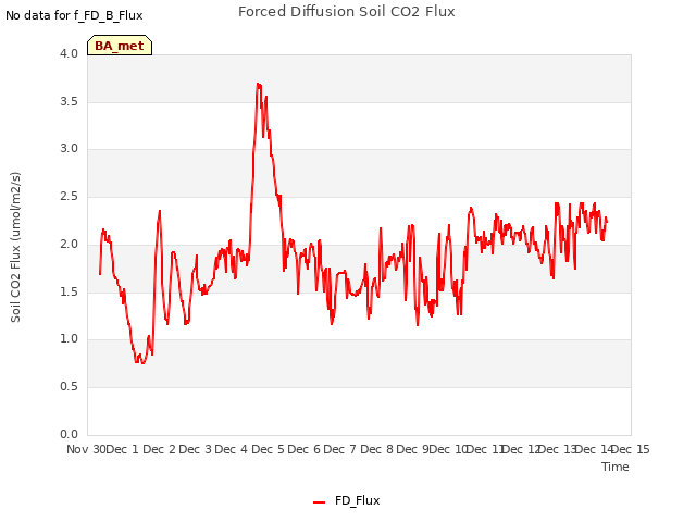 plot of Forced Diffusion Soil CO2 Flux