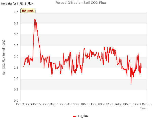 plot of Forced Diffusion Soil CO2 Flux