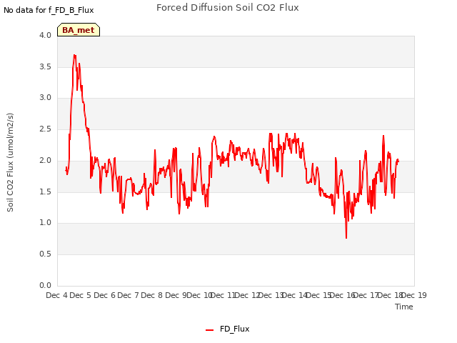 plot of Forced Diffusion Soil CO2 Flux