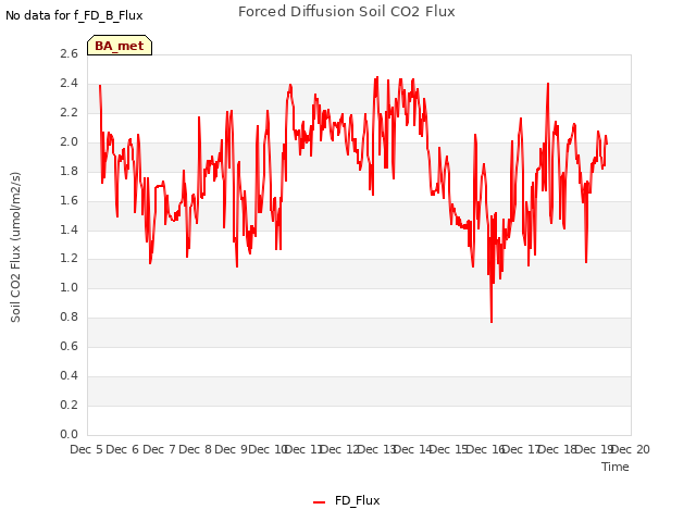 plot of Forced Diffusion Soil CO2 Flux