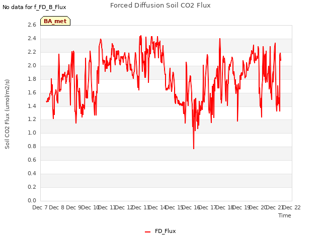 plot of Forced Diffusion Soil CO2 Flux