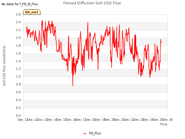 plot of Forced Diffusion Soil CO2 Flux