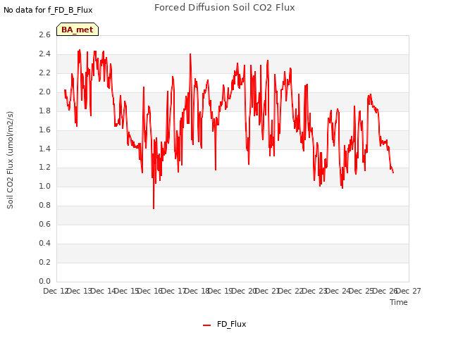 plot of Forced Diffusion Soil CO2 Flux