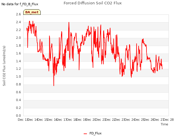 plot of Forced Diffusion Soil CO2 Flux