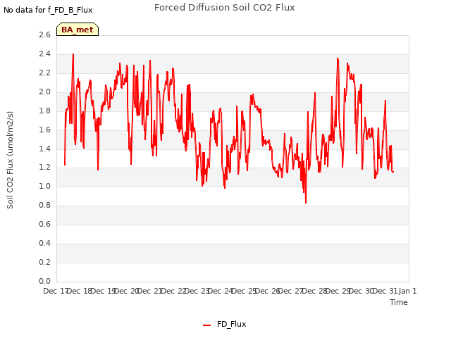 plot of Forced Diffusion Soil CO2 Flux