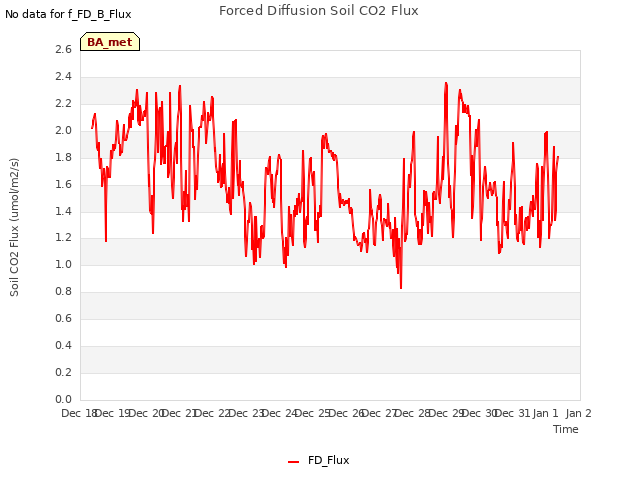 plot of Forced Diffusion Soil CO2 Flux