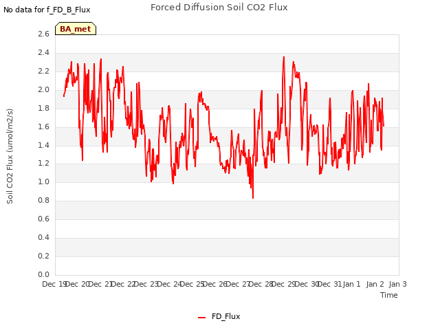 plot of Forced Diffusion Soil CO2 Flux