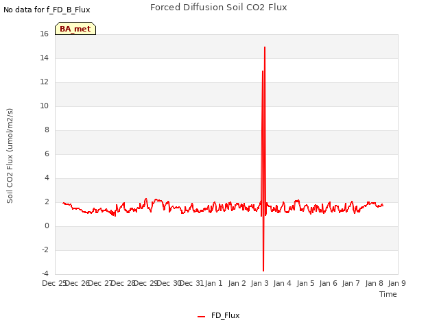 plot of Forced Diffusion Soil CO2 Flux