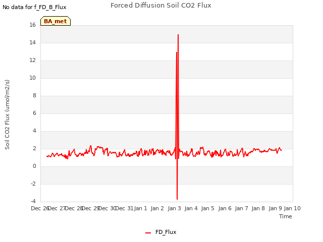 plot of Forced Diffusion Soil CO2 Flux