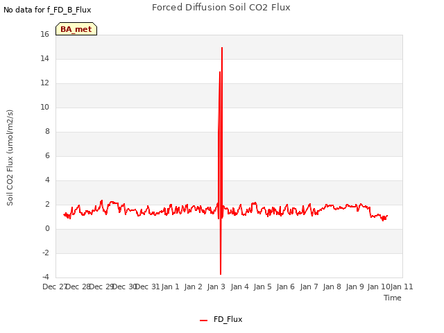 plot of Forced Diffusion Soil CO2 Flux