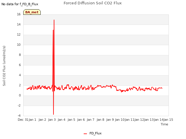 plot of Forced Diffusion Soil CO2 Flux