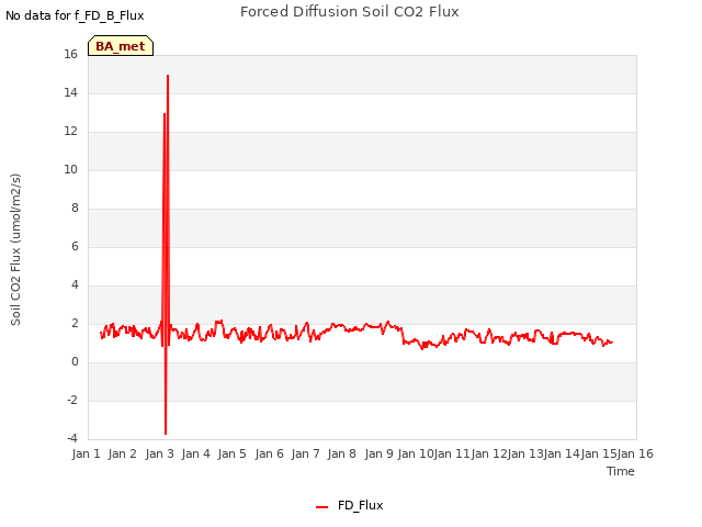 plot of Forced Diffusion Soil CO2 Flux