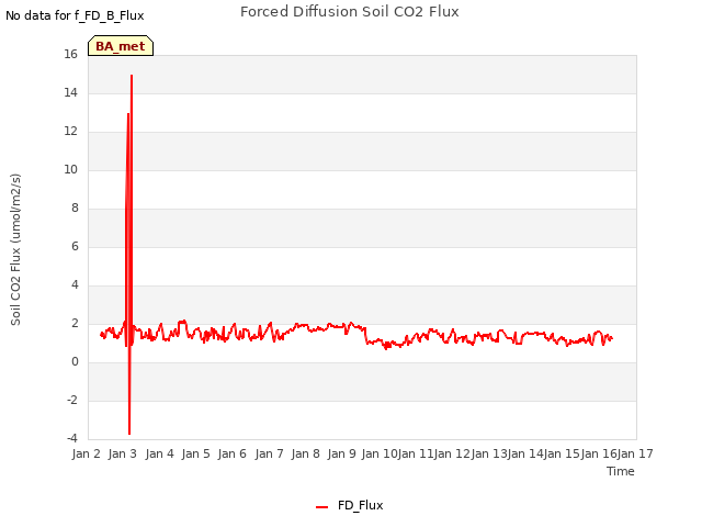 plot of Forced Diffusion Soil CO2 Flux