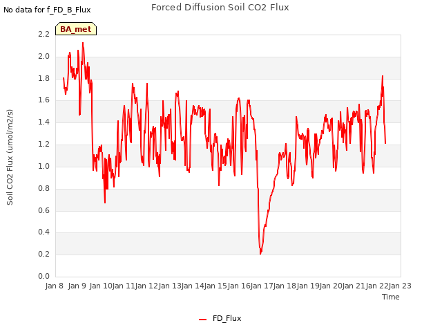 plot of Forced Diffusion Soil CO2 Flux