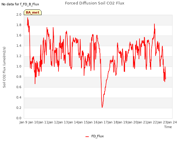 plot of Forced Diffusion Soil CO2 Flux