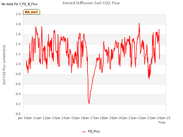 plot of Forced Diffusion Soil CO2 Flux