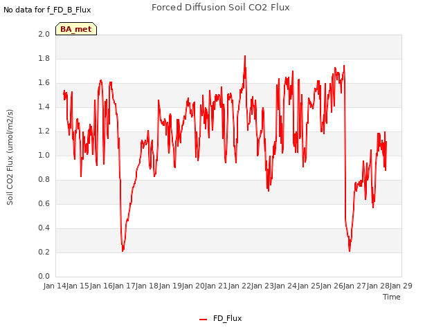 plot of Forced Diffusion Soil CO2 Flux