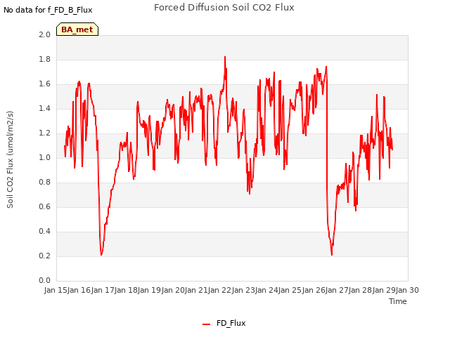 plot of Forced Diffusion Soil CO2 Flux