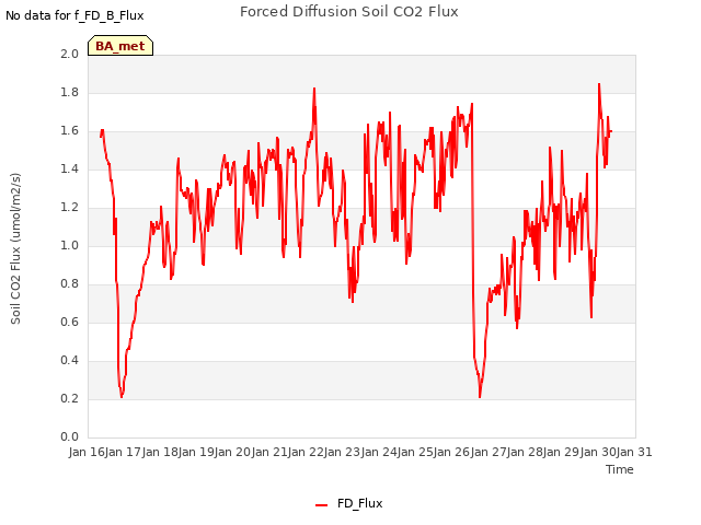 plot of Forced Diffusion Soil CO2 Flux