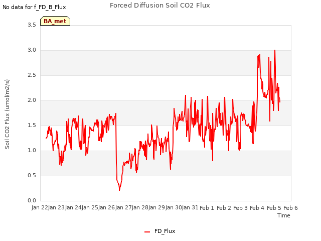 plot of Forced Diffusion Soil CO2 Flux