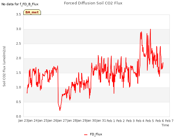 plot of Forced Diffusion Soil CO2 Flux