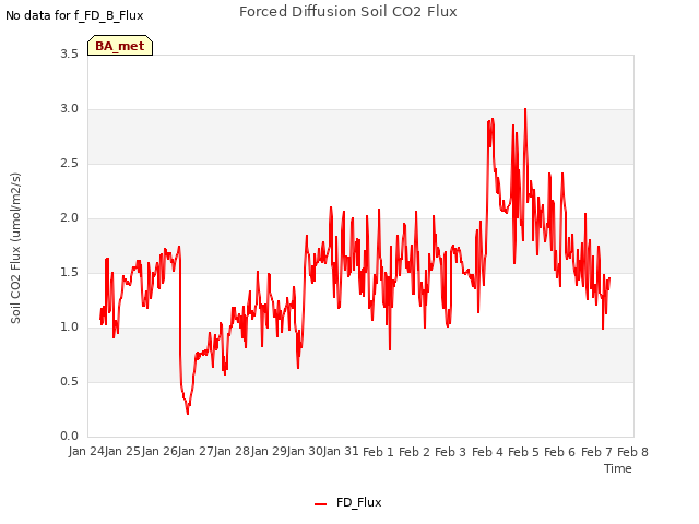 plot of Forced Diffusion Soil CO2 Flux