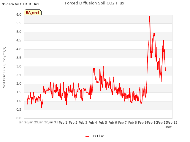 plot of Forced Diffusion Soil CO2 Flux