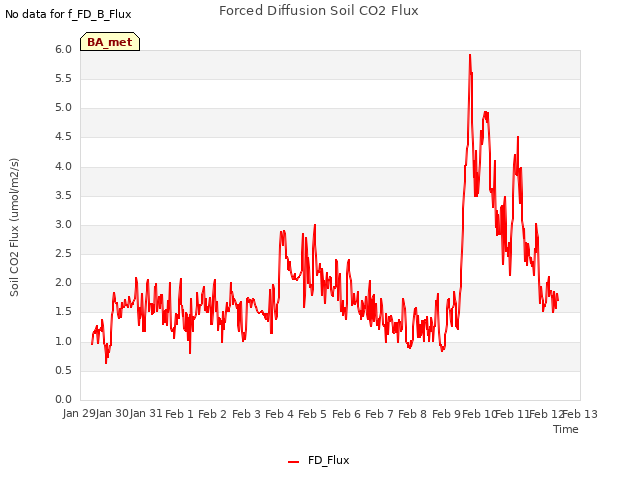 plot of Forced Diffusion Soil CO2 Flux