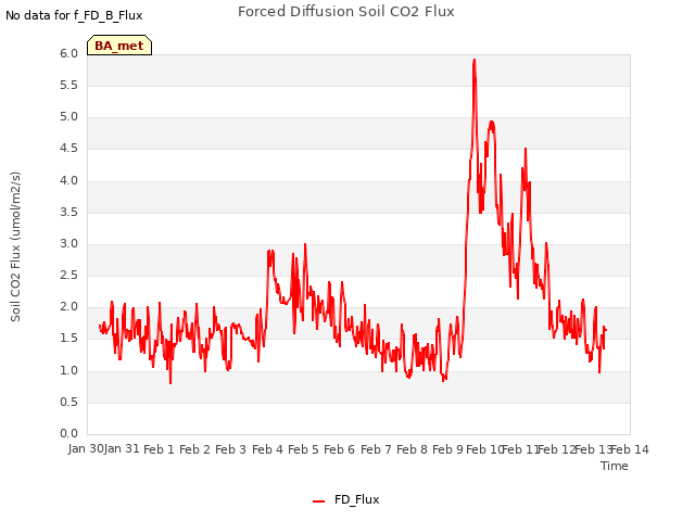 plot of Forced Diffusion Soil CO2 Flux