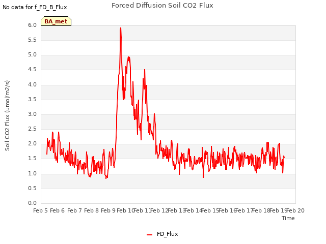 plot of Forced Diffusion Soil CO2 Flux