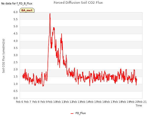 plot of Forced Diffusion Soil CO2 Flux