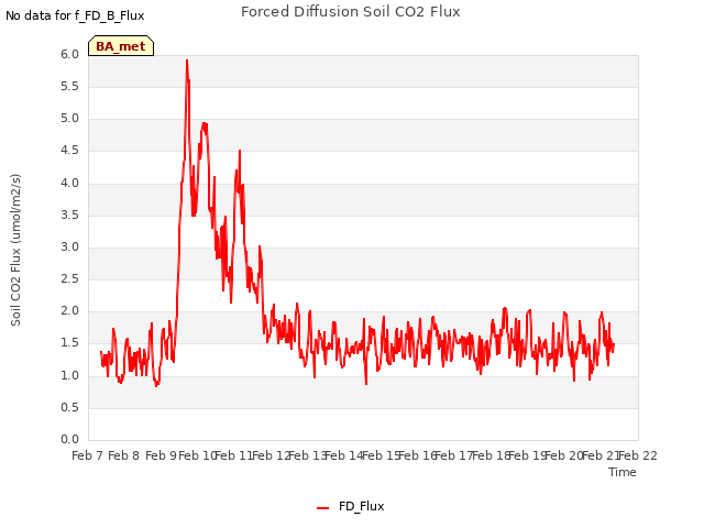 plot of Forced Diffusion Soil CO2 Flux