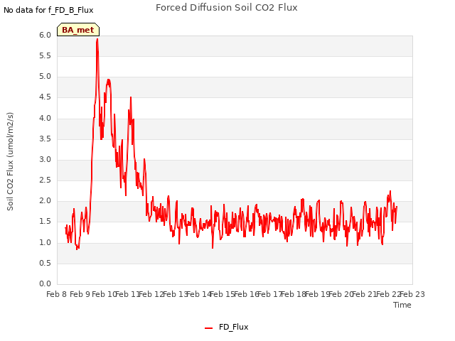 plot of Forced Diffusion Soil CO2 Flux