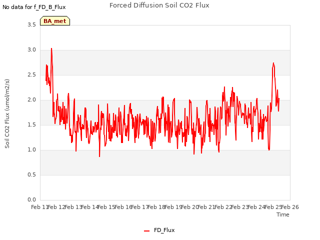 plot of Forced Diffusion Soil CO2 Flux