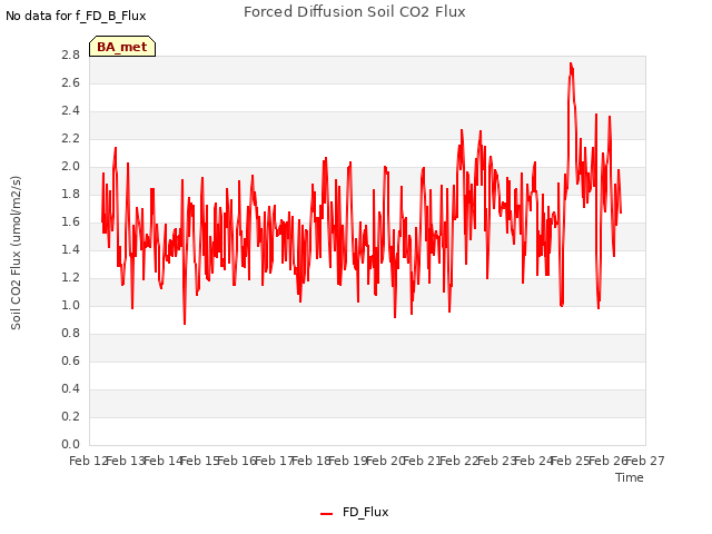 plot of Forced Diffusion Soil CO2 Flux