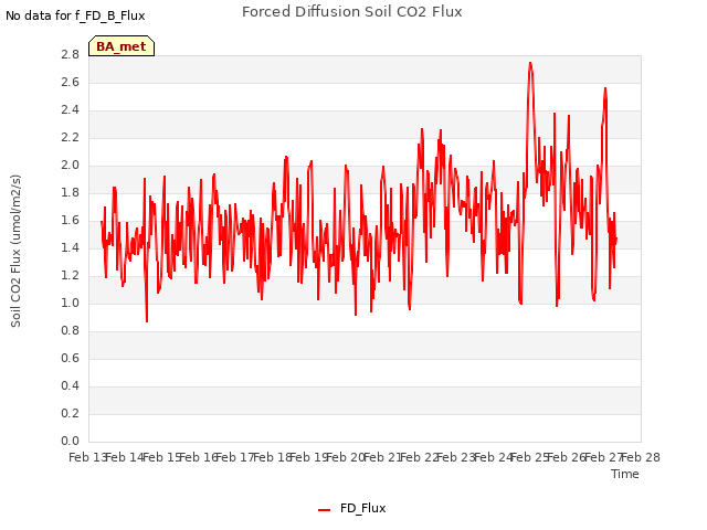 plot of Forced Diffusion Soil CO2 Flux