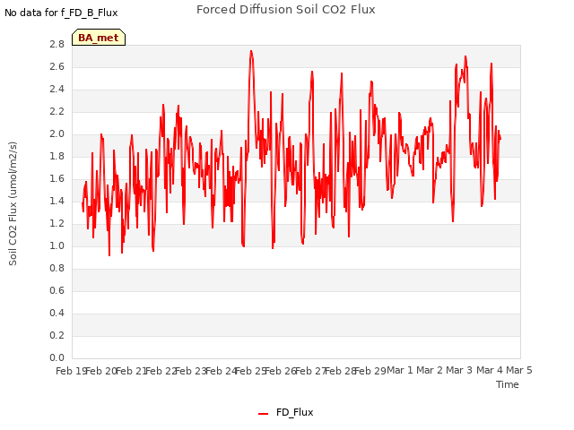 plot of Forced Diffusion Soil CO2 Flux