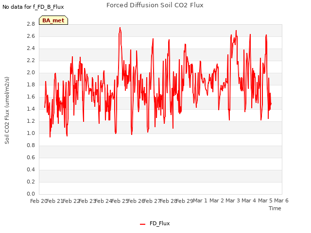 plot of Forced Diffusion Soil CO2 Flux