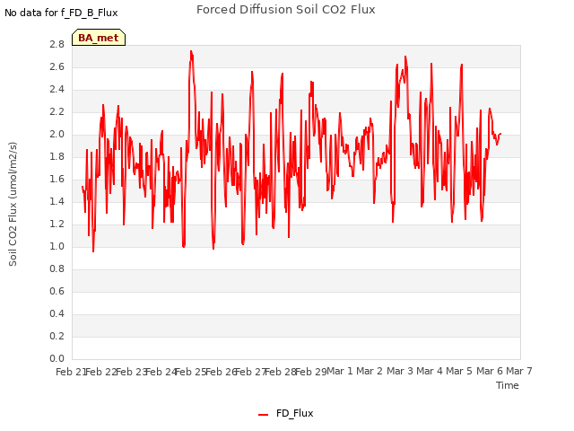 plot of Forced Diffusion Soil CO2 Flux