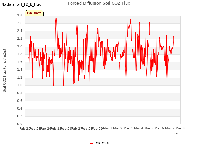 plot of Forced Diffusion Soil CO2 Flux