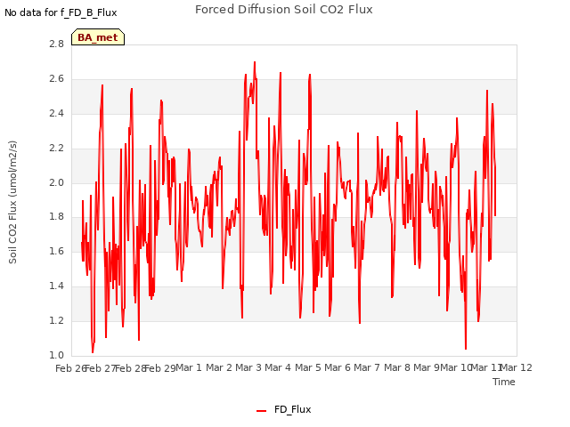 plot of Forced Diffusion Soil CO2 Flux