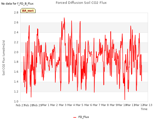 plot of Forced Diffusion Soil CO2 Flux