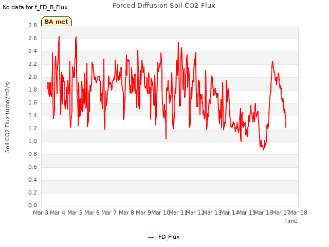 plot of Forced Diffusion Soil CO2 Flux