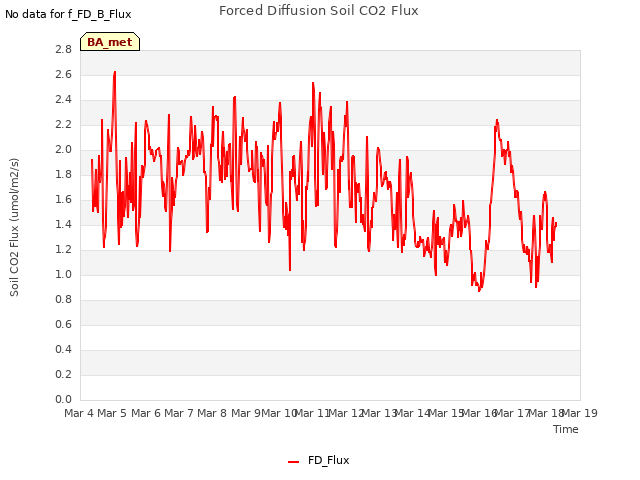 plot of Forced Diffusion Soil CO2 Flux