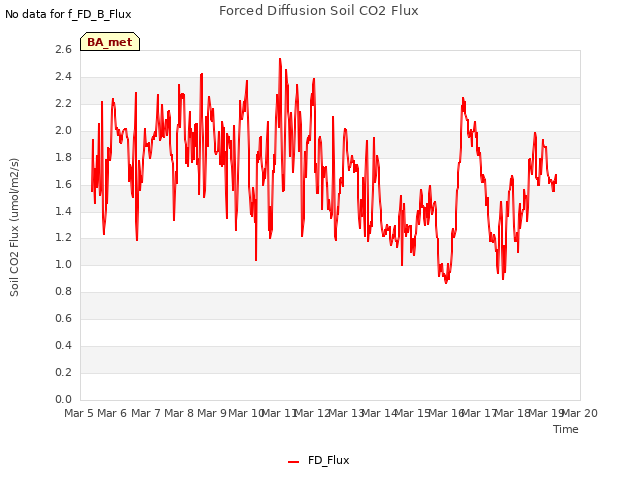 plot of Forced Diffusion Soil CO2 Flux