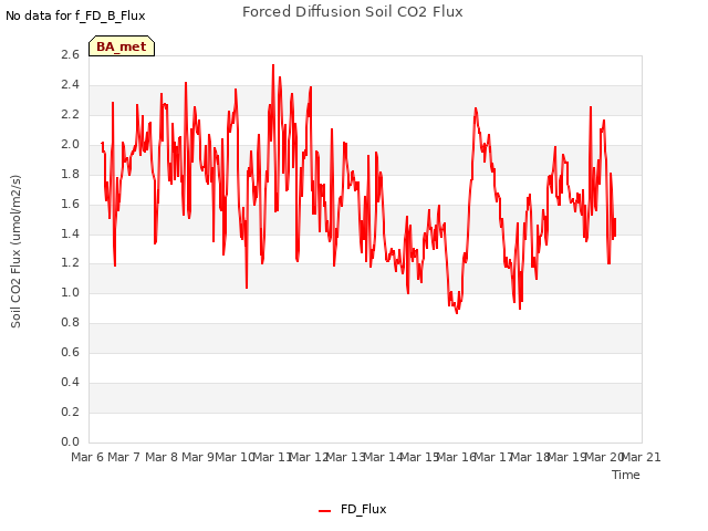 plot of Forced Diffusion Soil CO2 Flux