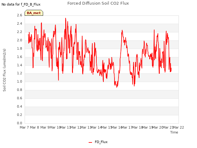 plot of Forced Diffusion Soil CO2 Flux